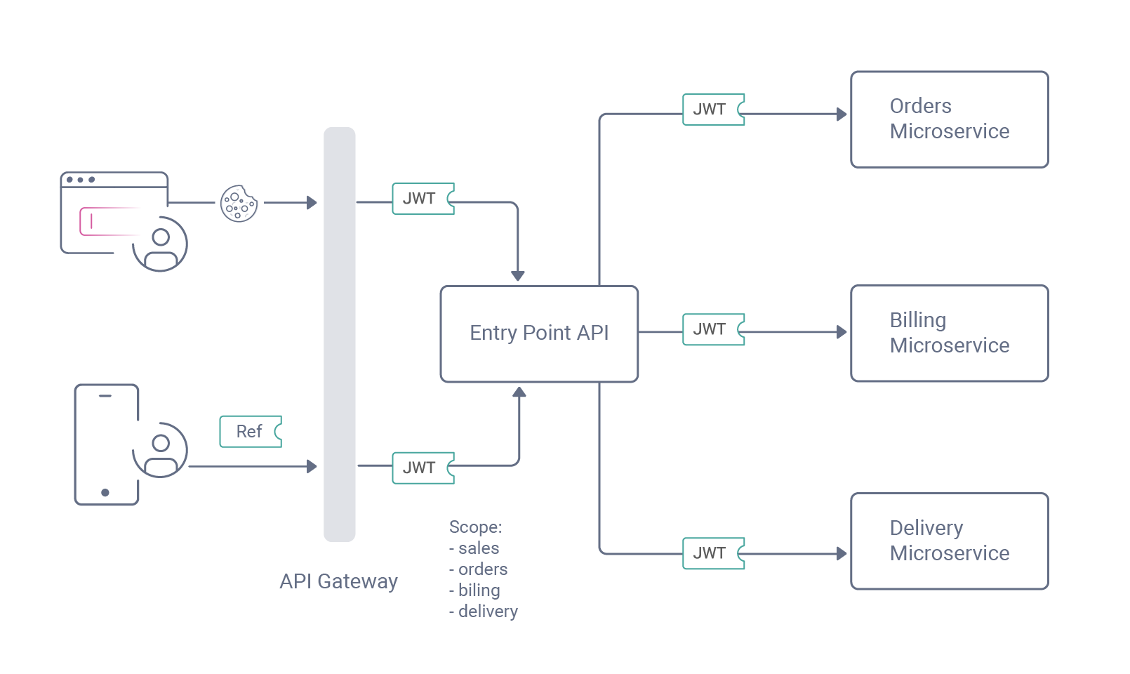 How To Build Zero Trust Event Based Architectures Nordic APIs