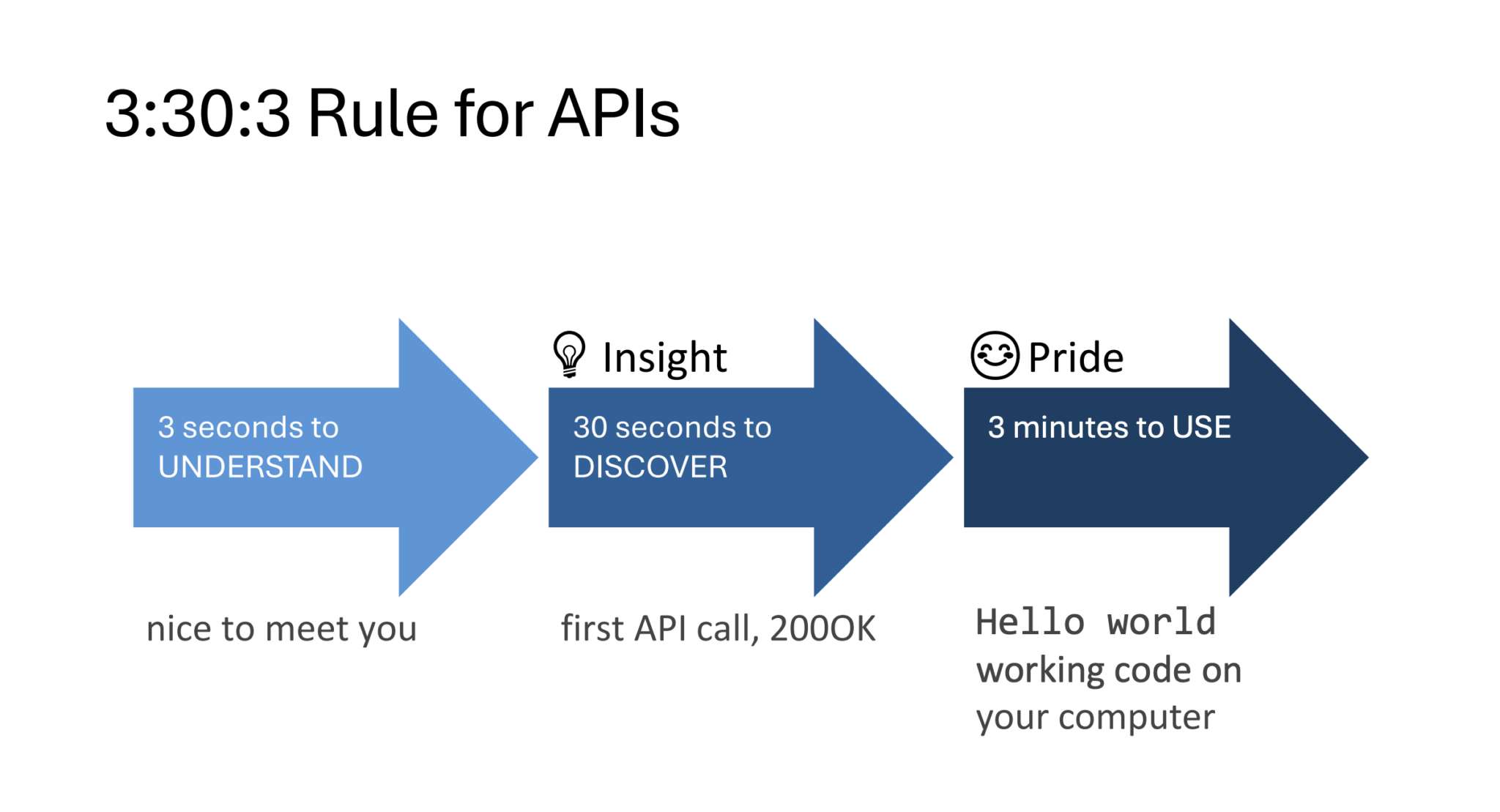 Creating Support Resources to Improve Developer Experience | Nordic APIs