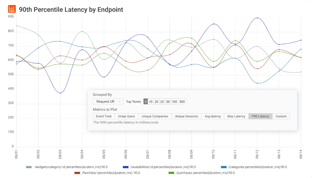 13 Important Metrics for API Companies | Nordic APIs