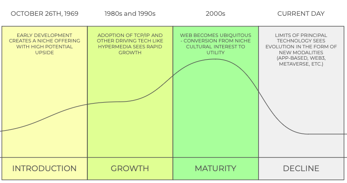 A Model for Tech Maturity world wide web internet