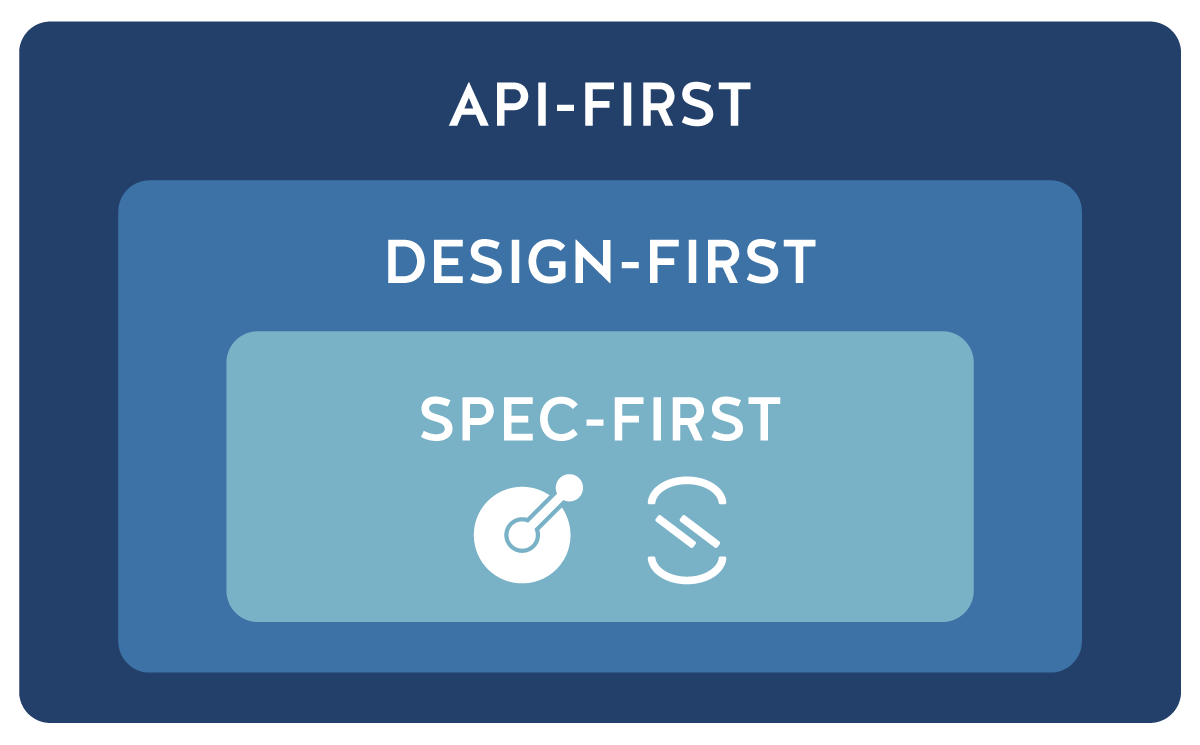 API-First-Design-First-Specification-First
