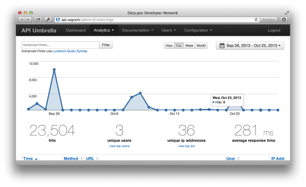 Using API Analytics to Empower the Platform Nordic APIs