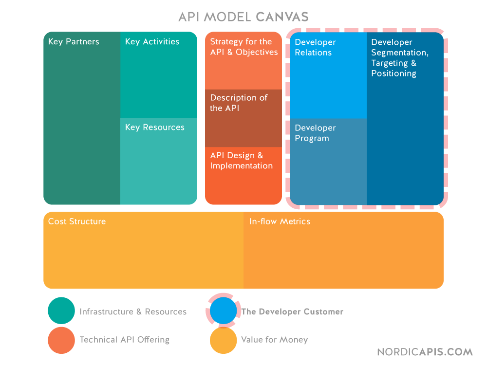 API-model-canvas-developer-experience