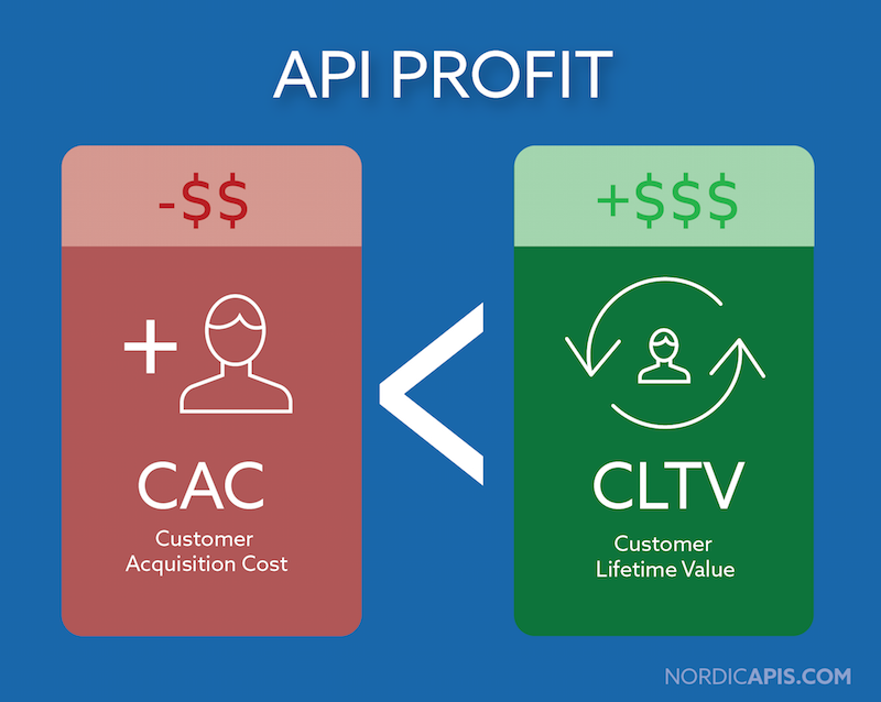 13 апи. Cac customer acquisition cost. CLTV.