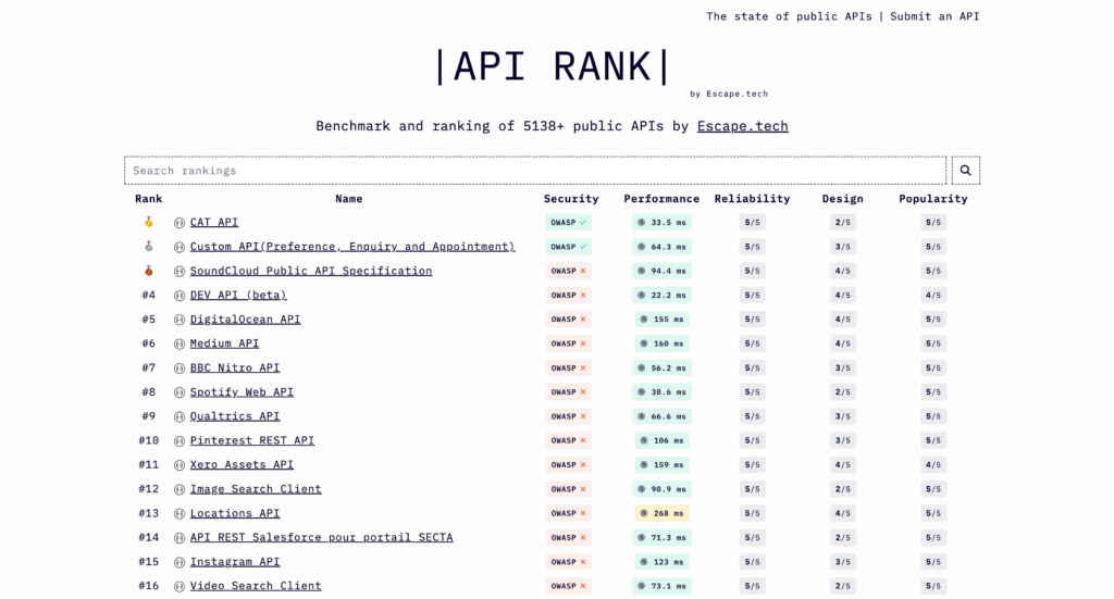 APIrank.dev benchmark list of APIs