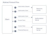 What Is OAuth? A Breakdown for Beginners | Nordic APIs