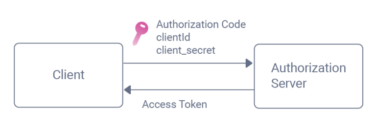 What Is OAuth? A Breakdown for Beginners | Nordic APIs