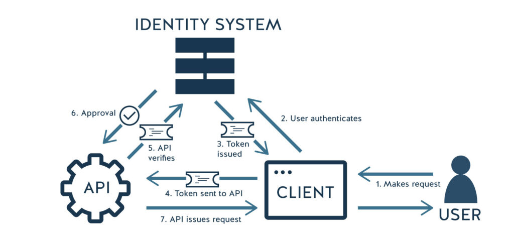 Authorization flow for attribute-based access control using tokens.