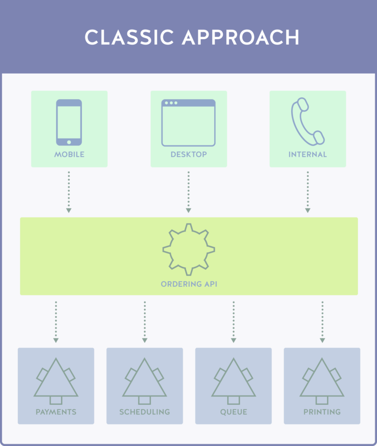 Building a Backend for Frontend (BFF) For Your Microservices | Nordic ...