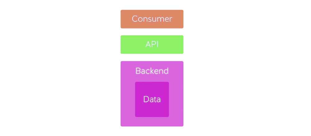 Data Access- Self Contained API Architecture Nordic APIs Doerrfeld