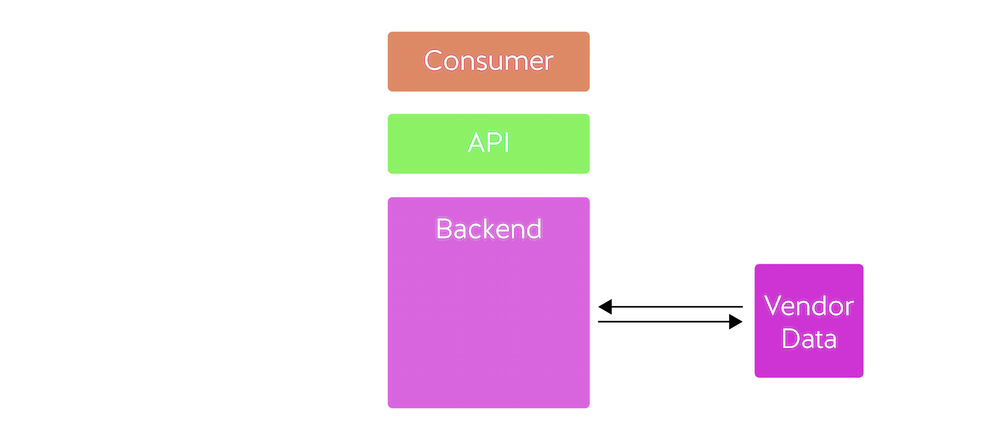 Data Access- Vendor Dependent API Architecture-02