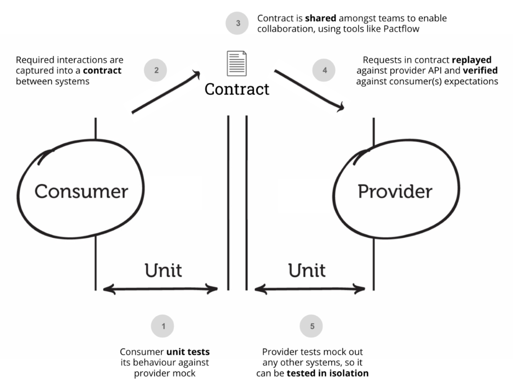 How consumer-driven contract testing works