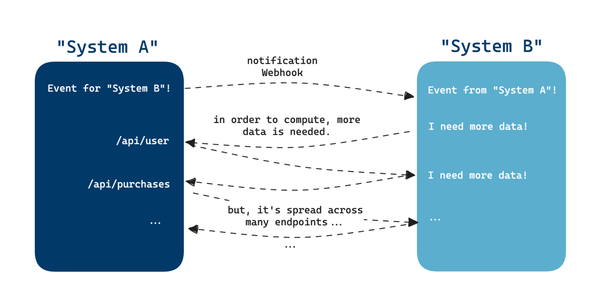 Figure 1. A complex HTTP API-based integration, where multiple cross-system requests are needed.
