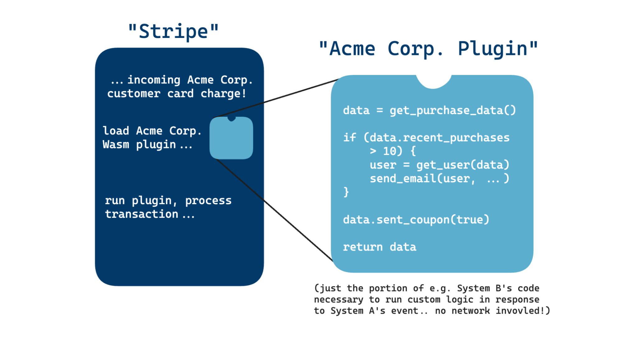 Example Stripe API WebAssembly integration