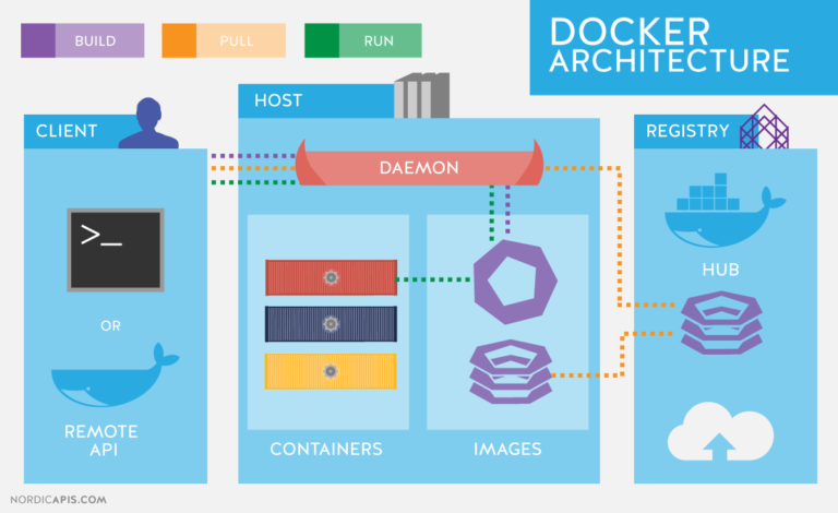 API-Driven DevOps: Spotlight on Docker | Nordic APIs