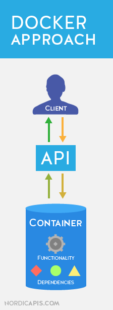 Docker-approach-API-nordic-apis