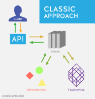 Docker Containers and APIs: A Brief Overview | Nordic APIs