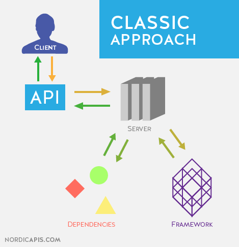 Docker-classic-approach-containers-nordic-apis-diagram