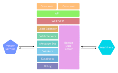 Architecting An API Backend | Nordic APIs