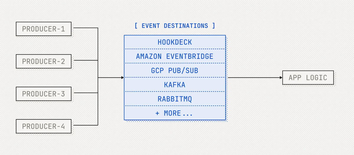 Event destinations solution