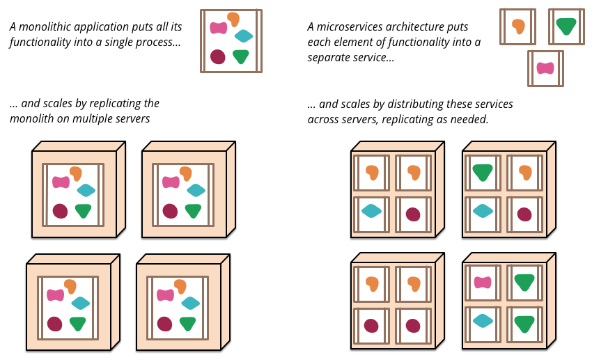Figure 1: Monoliths And Microservices. Courtesy of James Lewis and Martin Fowler