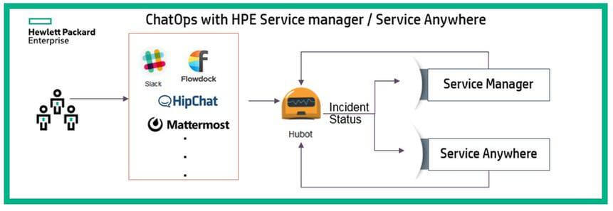 HPEs chatops workflow