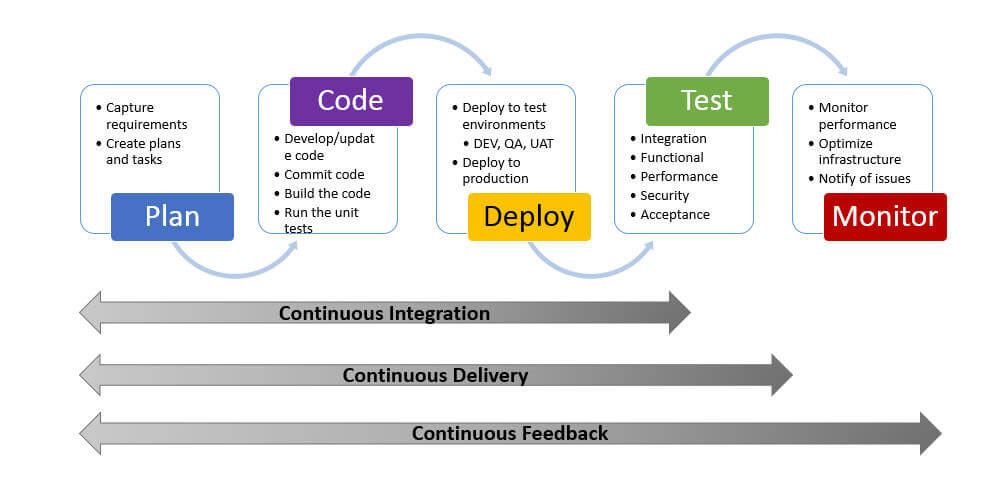 ibm-continuous-integration-theories