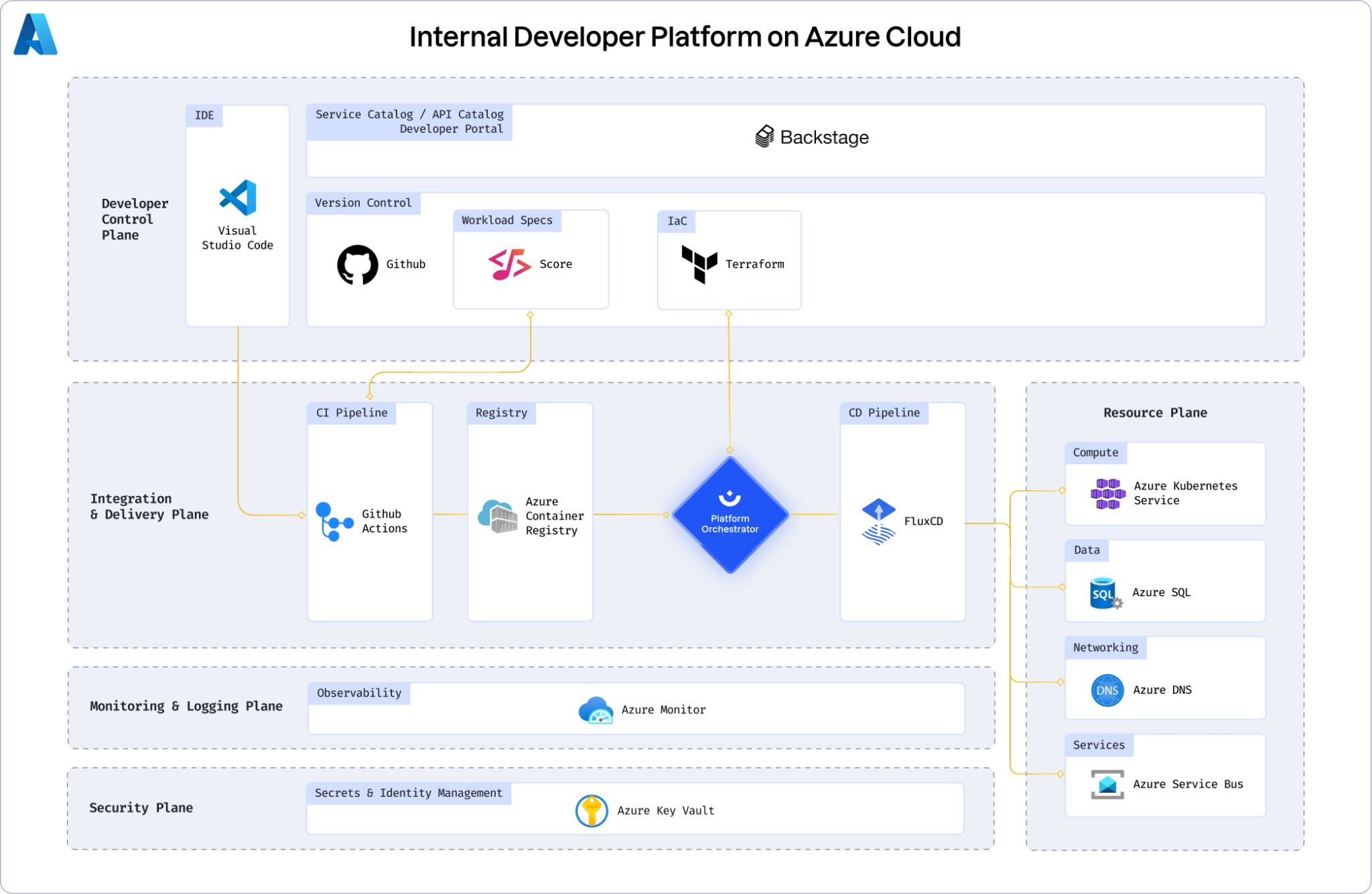 The Role Of Apis In Platform Engineering Nordic Apis