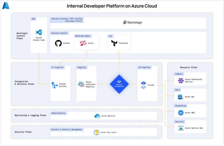 The Role of APIs in Platform Engineering | Nordic APIs