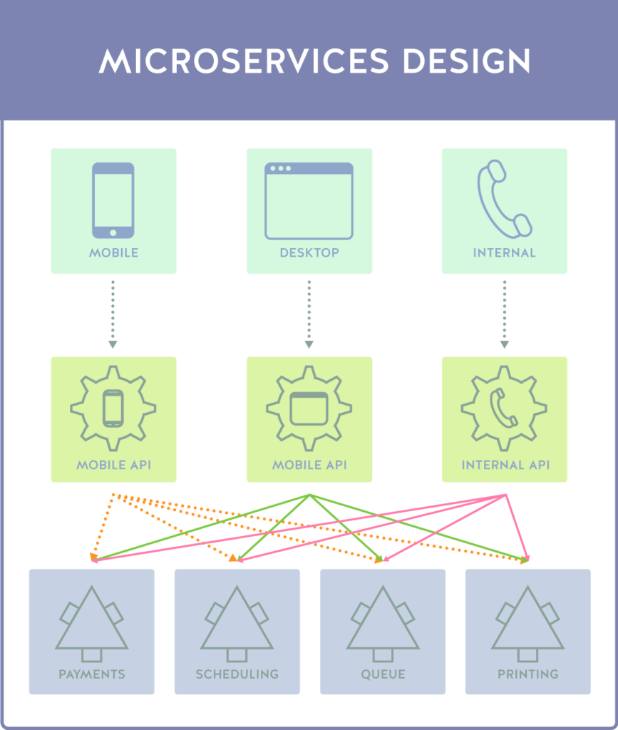 Building A Backend For Frontend (BFF) For Your Microservices | Nordic ...