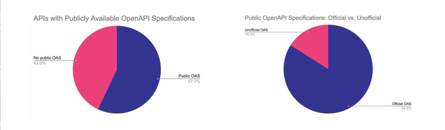 Number of APIs with publicly available OAS description files