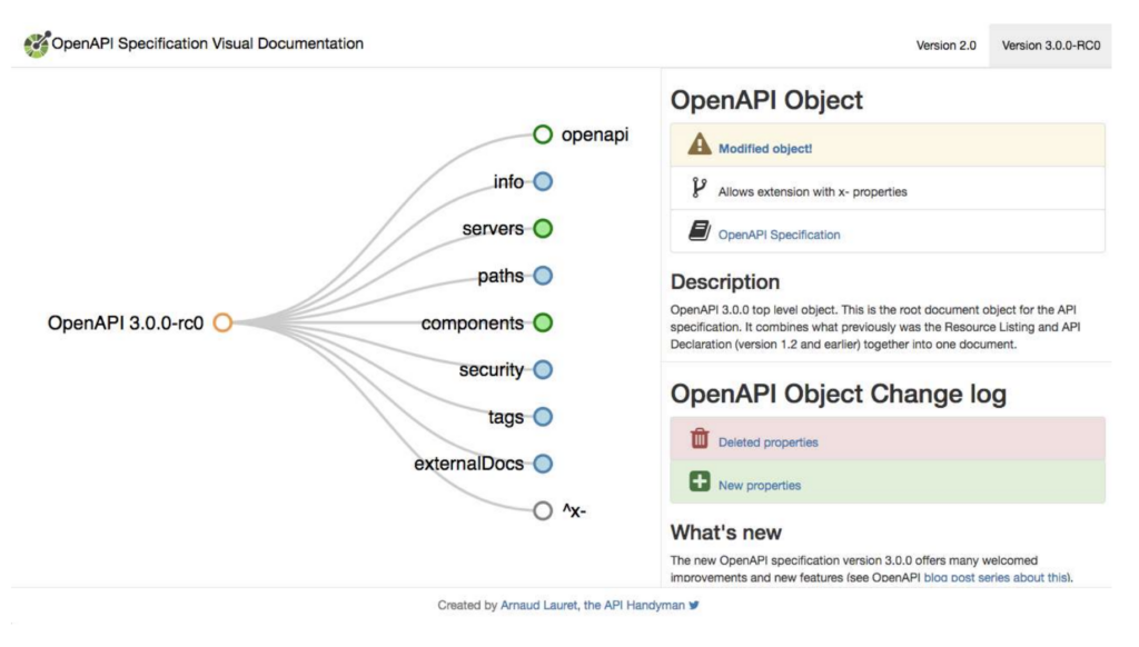 OpenAPI specification visualization