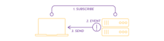 The Difference Between Client-Server and Publisher-Subscriber | Nordic ...