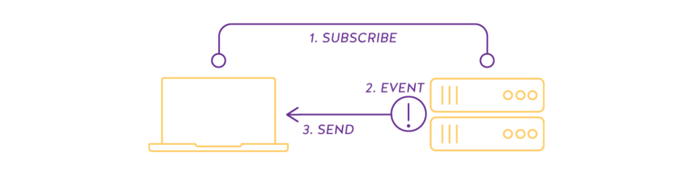 The Difference Between Client-Server and Publisher-Subscriber | Nordic ...