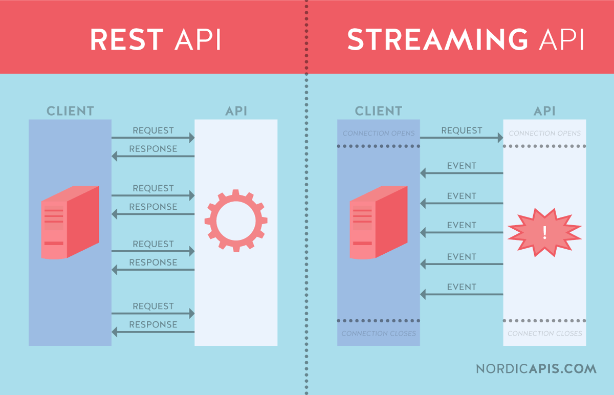 REST API and Streaming API differences