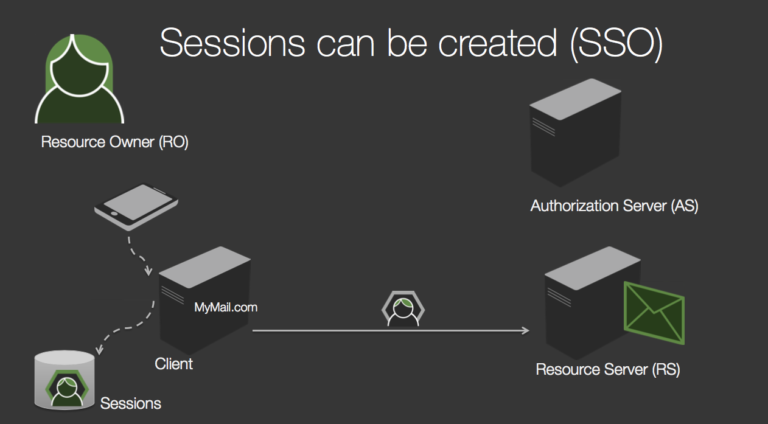 How To Control User Identity Within Microservices | Nordic APIs