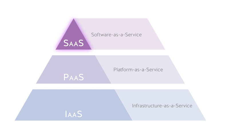 SaaS-software-as-a-service-cloud-stack-nordic-apis