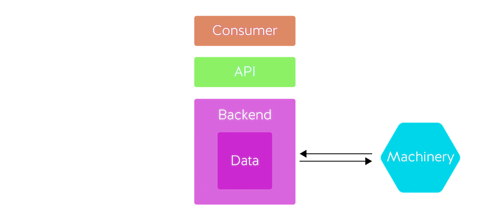 Side Effects-Self Contained API Architecture