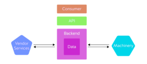 Architecting an API Backend | Nordic APIs