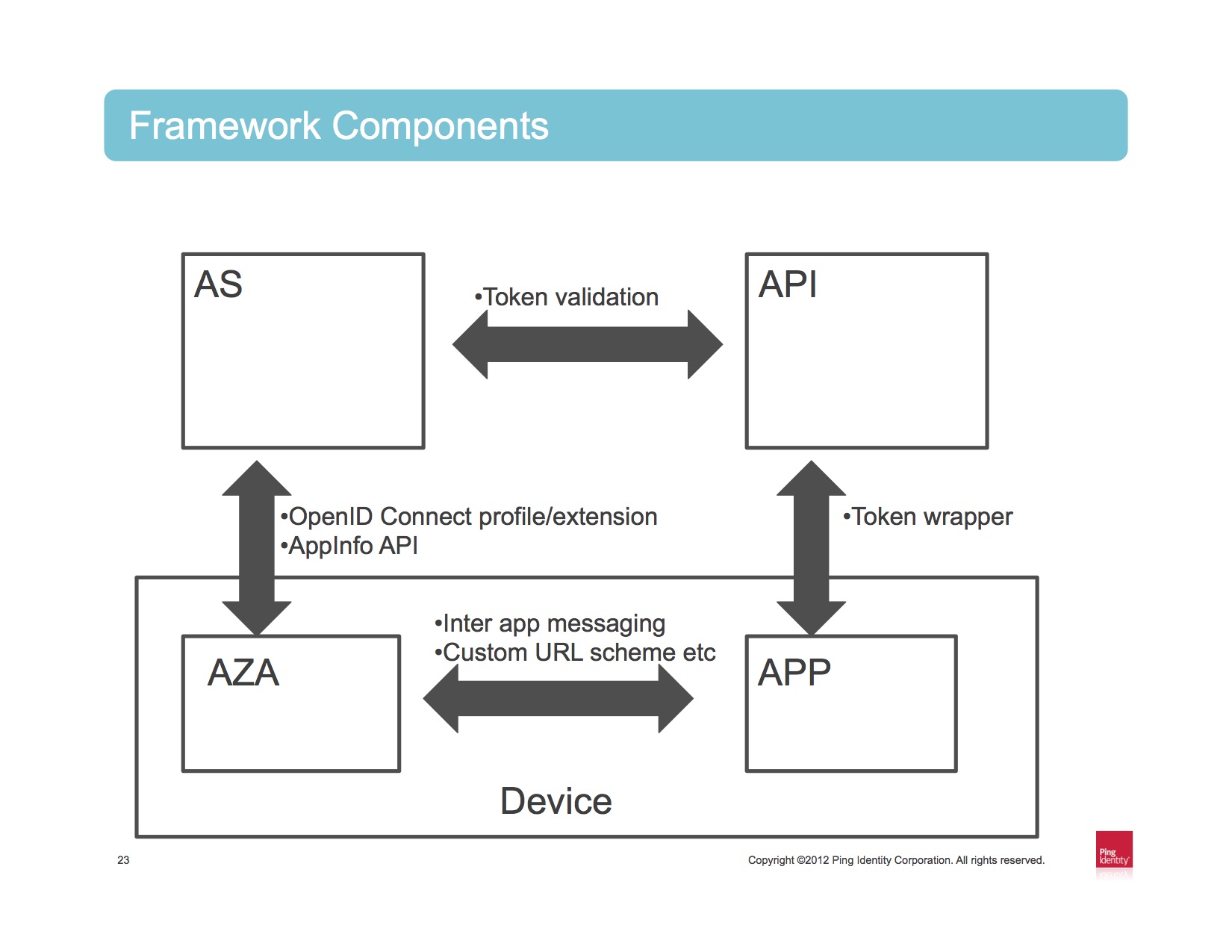 Slide 23_Framework Components_Ping Identity