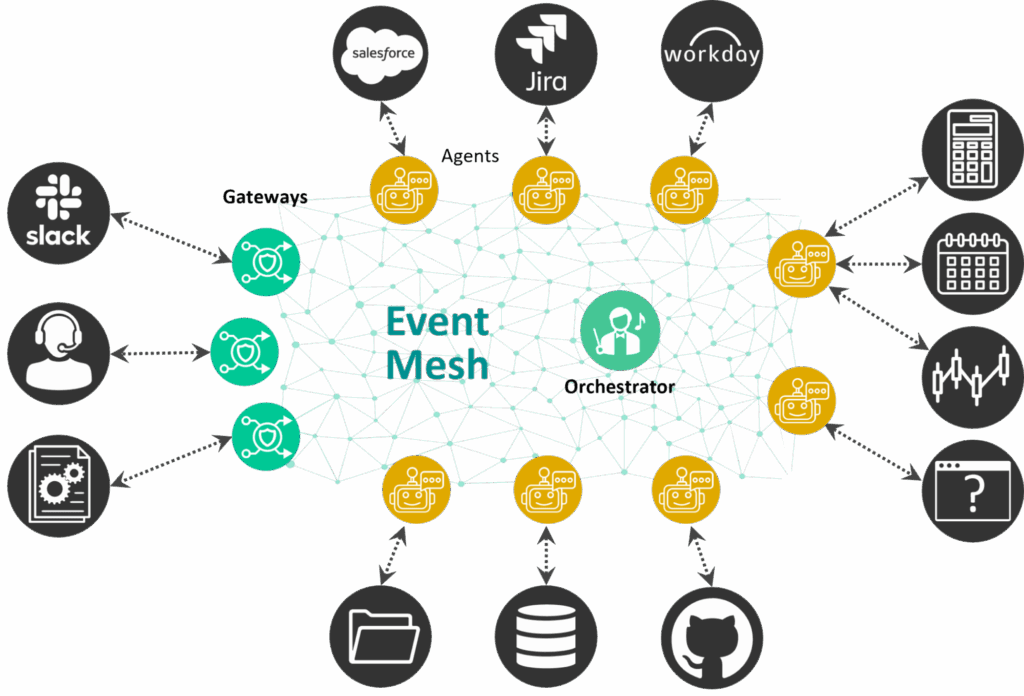 What Is an Agent Mesh? | Nordic APIs