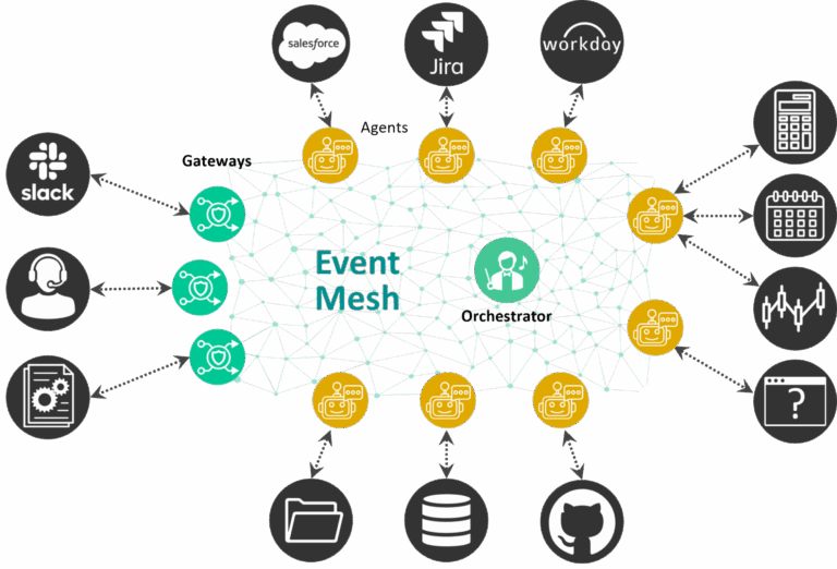 What Is an Agent Mesh? | Nordic APIs