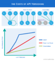 API Change Strategy | Nordic APIs