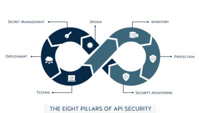 The Eight Pillars of API Security | Nordic APIs