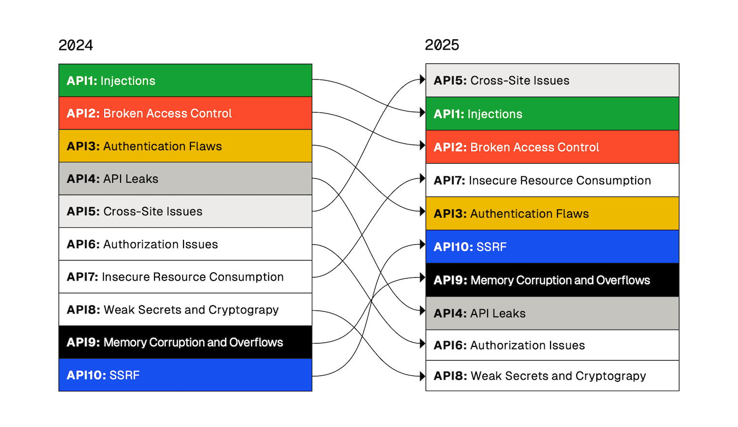 Top risks year over year ThreatStats API data report