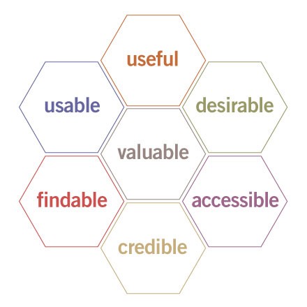 The user experience honeycomb.