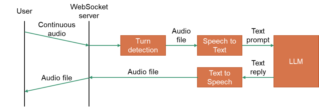 Flow diagram for using WebSocket for real-time voice with LLMs.