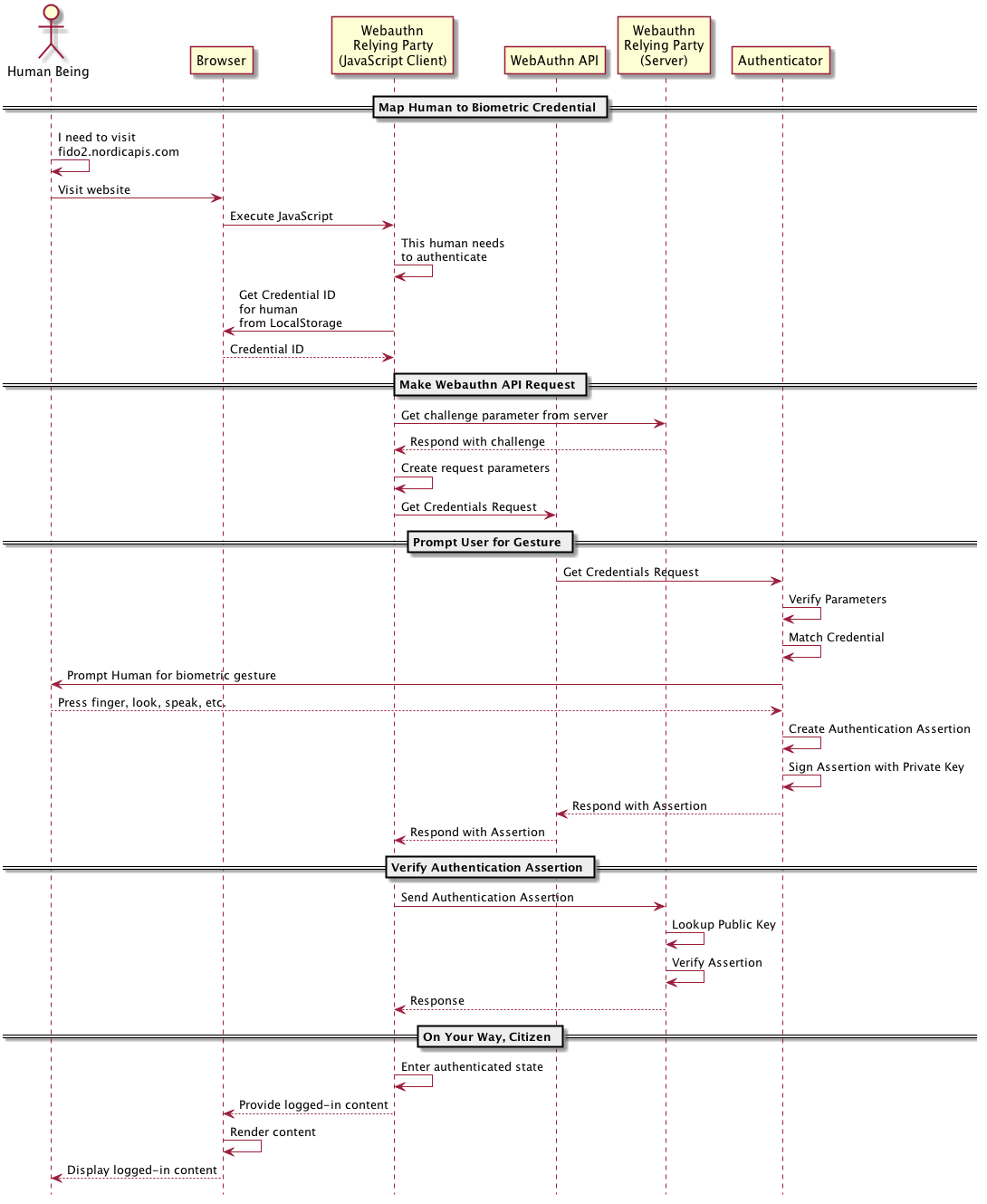 Developer Tutorial: WebAuthn for Web & FIDO2 for Android