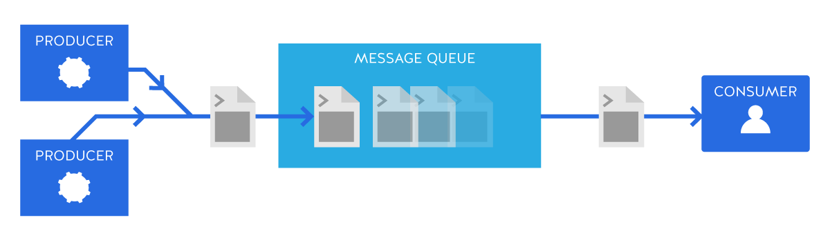 What is a Message Queue?