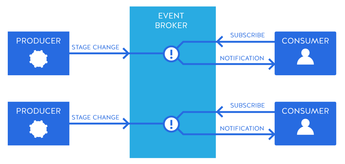 Eggplant contact Boost What's The Difference Between Event Brokers and Message Queues? | Nordic  APIs 